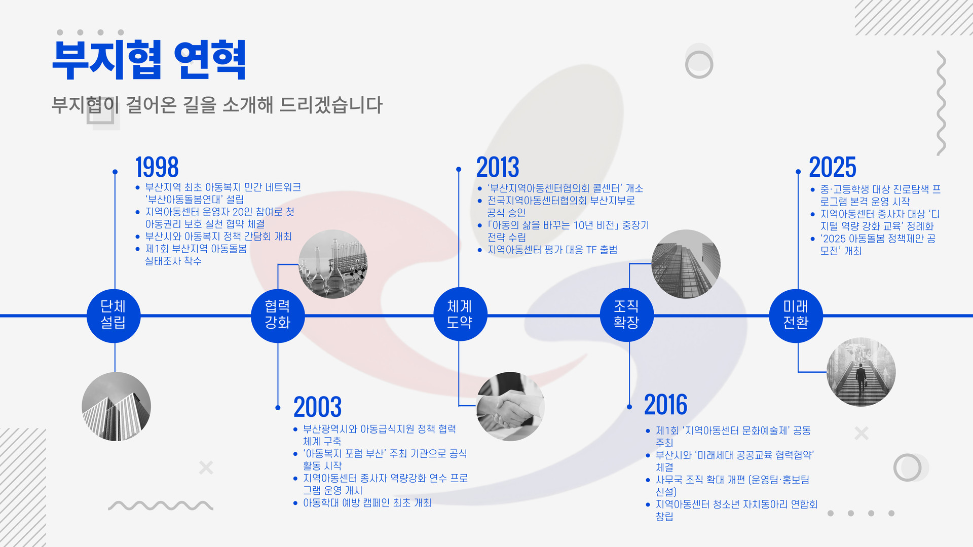 부지협 연혁
